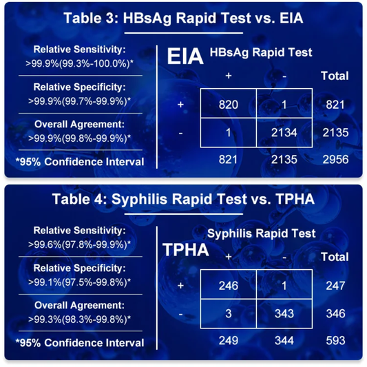 4 Panel STD Test Kit – HIV, Syphilis, Hepatitis B & Hepatitis C